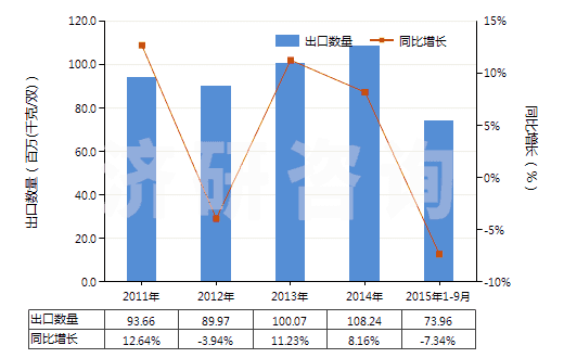 2011-2015年9月中國其他橡，塑，革外底的皮革鞋面有金屬護(hù)頭鞋靴(HS64034000)出口量及增速統(tǒng)計